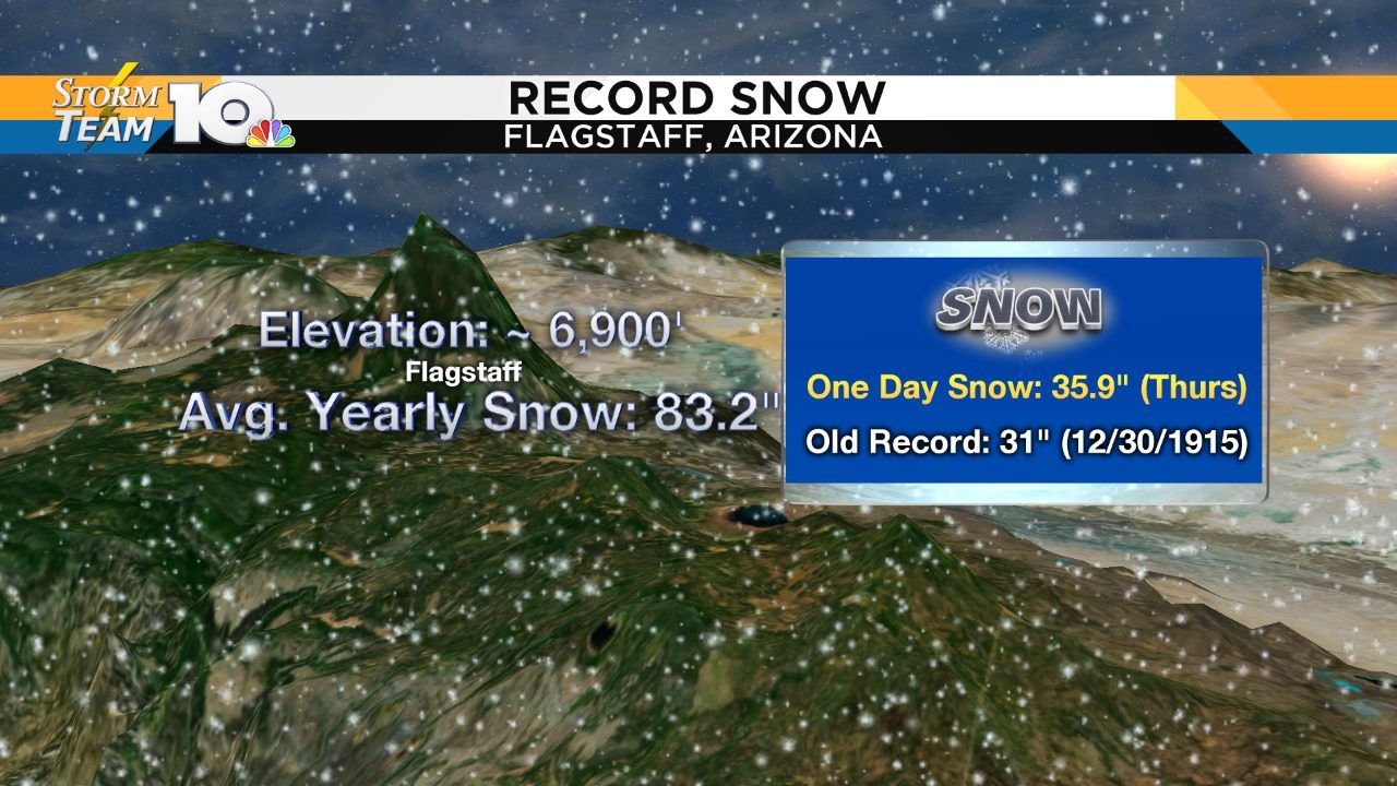 Flagstaff, Arizona breaks centuryold single day snow record